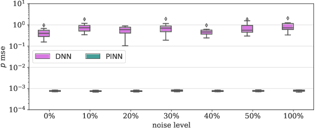 Figure 4 for Robustness of Physics-Informed Neural Networks to Noise in Sensor Data