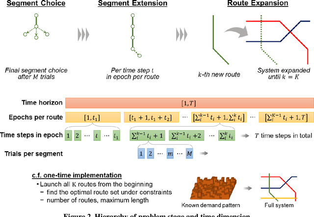 Figure 3 for A sequential transit network design algorithm with optimal learning under correlated beliefs