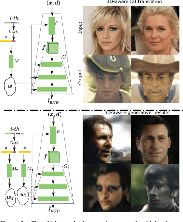 Figure 4 for 3D-Aware Multi-Class Image-to-Image Translation with NeRFs