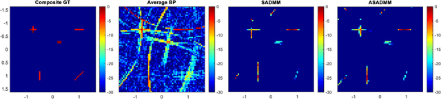 Figure 1 for Distributed Radar Imaging Based on Accelerated ADMM