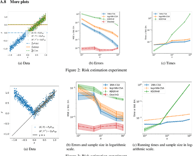 Figure 4 for Scalable and hyper-parameter-free non-parametric covariate shift adaptation with conditional sampling