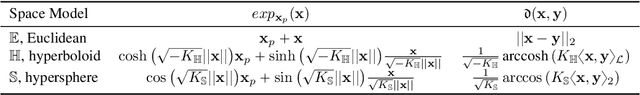 Figure 4 for Neural Latent Geometry Search: Product Manifold Inference via Gromov-Hausdorff-Informed Bayesian Optimization