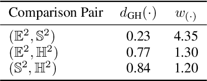 Figure 2 for Neural Latent Geometry Search: Product Manifold Inference via Gromov-Hausdorff-Informed Bayesian Optimization