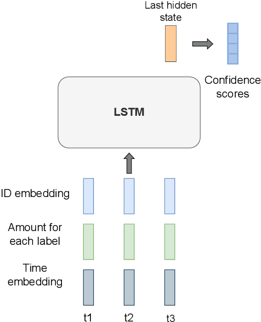 Figure 3 for Label Attention Network for sequential multi-label classification