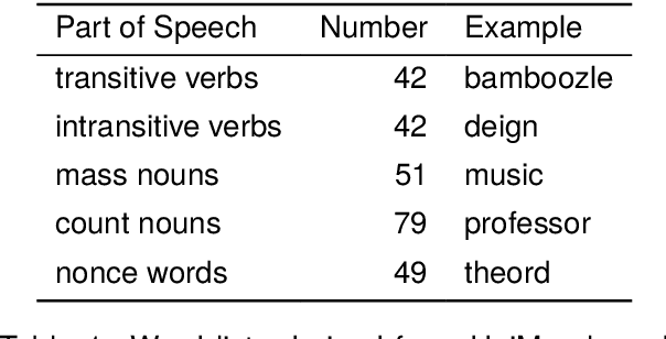 Figure 2 for Verbing Weirds Language (Models): Evaluation of English Zero-Derivation in Five LLMs
