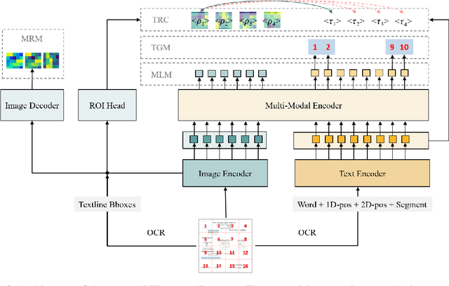 Figure 3 for Wukong-Reader: Multi-modal Pre-training for Fine-grained Visual Document Understanding