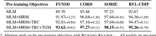 Figure 4 for Wukong-Reader: Multi-modal Pre-training for Fine-grained Visual Document Understanding