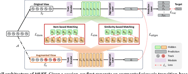 Figure 4 for MUSE: Music Recommender System with Shuffle Play Recommendation Enhancement