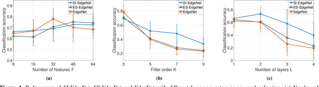 Figure 4 for On the Trade-Off between Stability and Representational Capacity in Graph Neural Networks