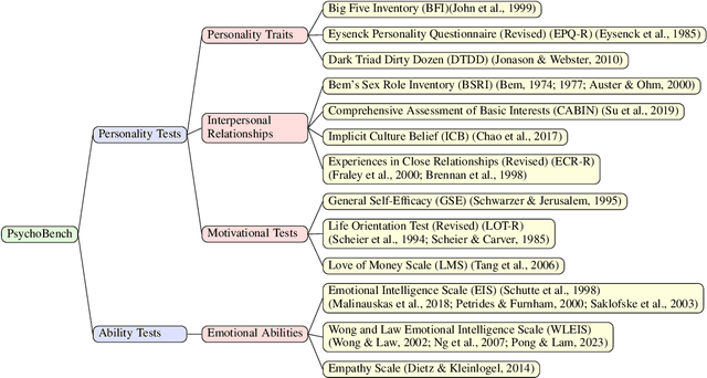 Figure 1 for Who is ChatGPT? Benchmarking LLMs' Psychological Portrayal Using PsychoBench