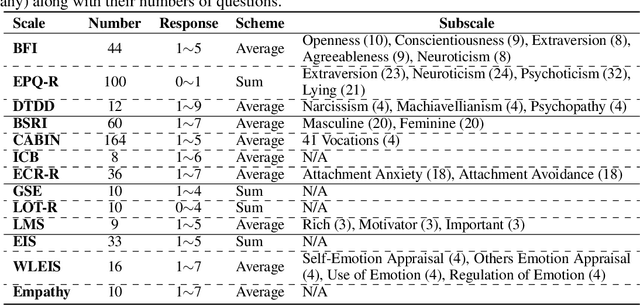 Figure 2 for Who is ChatGPT? Benchmarking LLMs' Psychological Portrayal Using PsychoBench