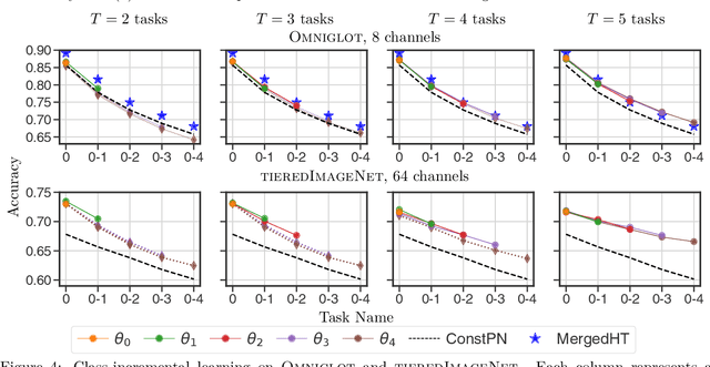 Figure 4 for Continual Few-Shot Learning Using HyperTransformers