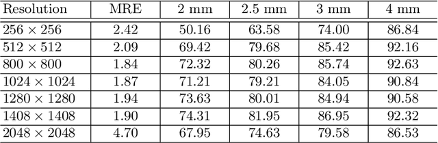 Figure 4 for Multi-Resolution Fusion for Fully Automatic Cephalometric Landmark Detection