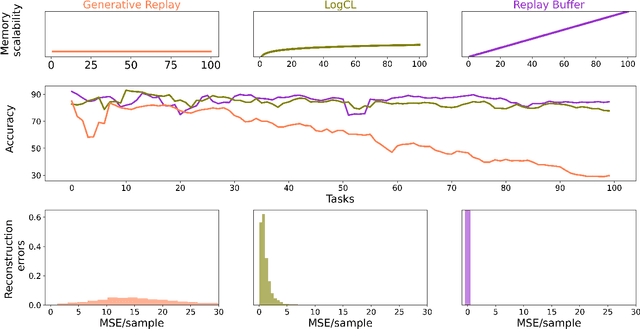 Figure 3 for Logarithmic Continual Learning