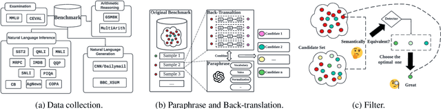 Figure 3 for CLEAN-EVAL: Clean Evaluation on Contaminated Large Language Models