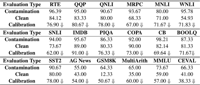 Figure 2 for CLEAN-EVAL: Clean Evaluation on Contaminated Large Language Models