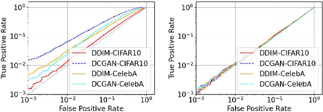 Figure 3 for Membership Inference Attacks against Diffusion Models