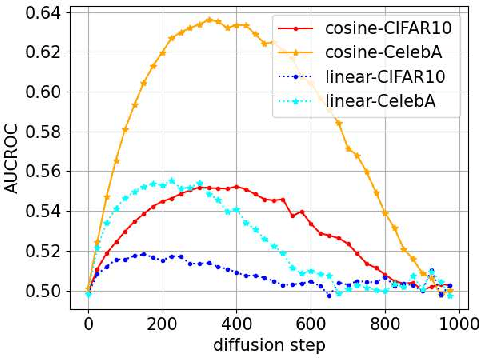 Figure 4 for Membership Inference Attacks against Diffusion Models