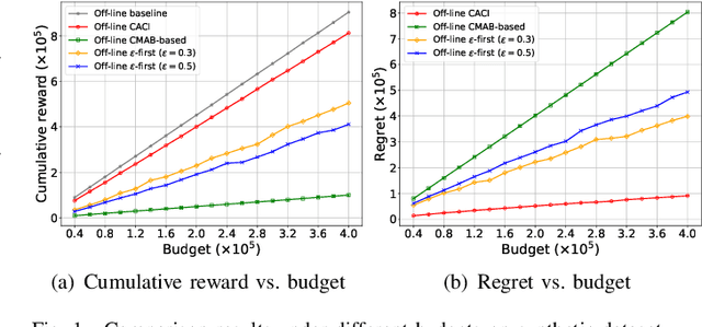 Figure 1 for Incentivizing Massive Unknown Workers for Budget-Limited Crowdsensing: From Off-Line and On-Line Perspectives