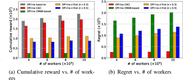 Figure 2 for Incentivizing Massive Unknown Workers for Budget-Limited Crowdsensing: From Off-Line and On-Line Perspectives