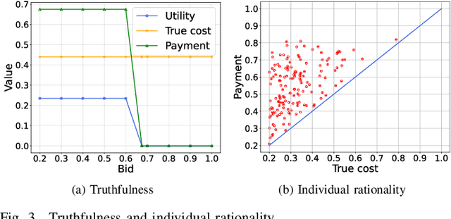 Figure 3 for Incentivizing Massive Unknown Workers for Budget-Limited Crowdsensing: From Off-Line and On-Line Perspectives