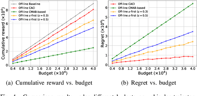 Figure 4 for Incentivizing Massive Unknown Workers for Budget-Limited Crowdsensing: From Off-Line and On-Line Perspectives