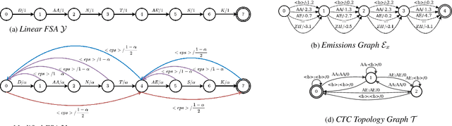 Figure 3 for Weakly-supervised forced alignment of disfluent speech using phoneme-level modeling