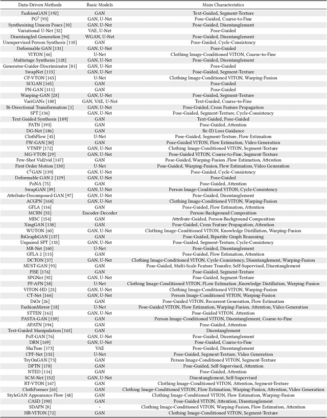 Figure 4 for Human Image Generation: A Comprehensive Survey