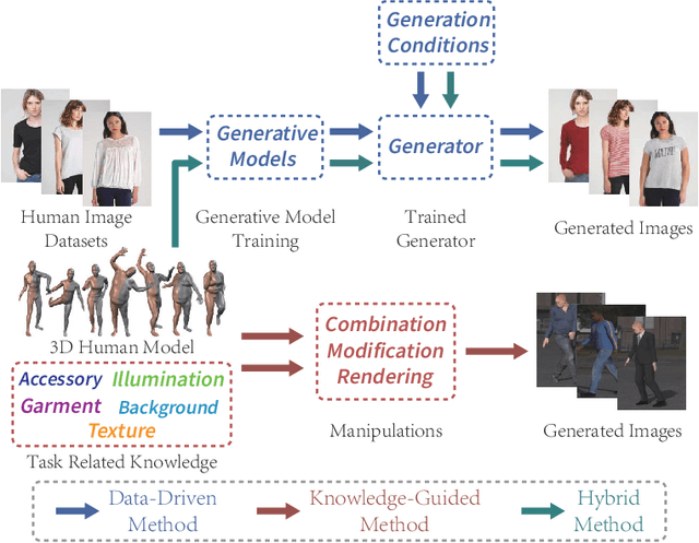 Figure 3 for Human Image Generation: A Comprehensive Survey