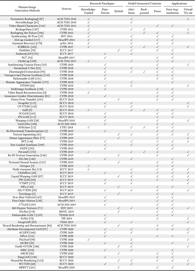 Figure 2 for Human Image Generation: A Comprehensive Survey