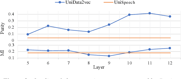 Figure 4 for TranUSR: Phoneme-to-word Transcoder Based Unified Speech Representation Learning for Cross-lingual Speech Recognition