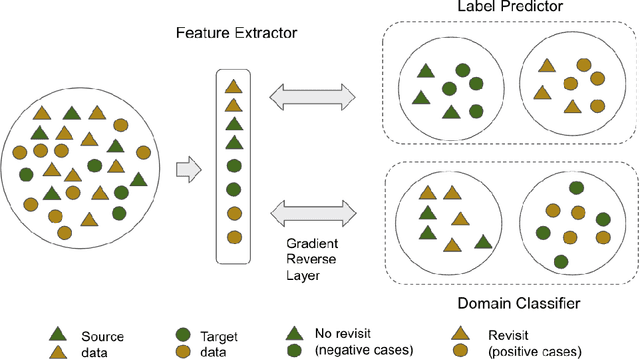 Figure 1 for Prediction of COVID-19 Patients' Emergency Room Revisit using Multi-Source Transfer Learning