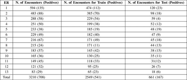 Figure 4 for Prediction of COVID-19 Patients' Emergency Room Revisit using Multi-Source Transfer Learning