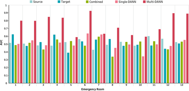 Figure 3 for Prediction of COVID-19 Patients' Emergency Room Revisit using Multi-Source Transfer Learning