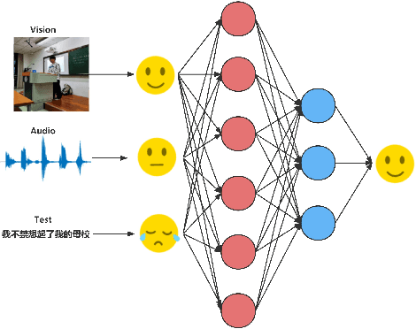 Figure 1 for Shared and Private Information Learning in Multimodal Sentiment Analysis with Deep Modal Alignment and Self-supervised Multi-Task Learning