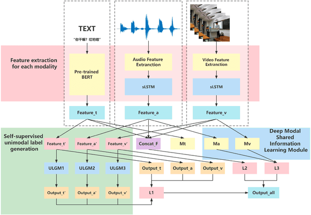 Figure 2 for Shared and Private Information Learning in Multimodal Sentiment Analysis with Deep Modal Alignment and Self-supervised Multi-Task Learning