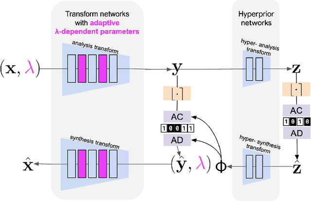 Figure 1 for Multi-rate adaptive transform coding for video compression