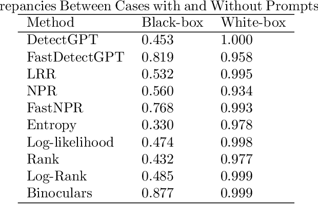 Figure 3 for The Impact of Prompts on Zero-Shot Detection of AI-Generated Text