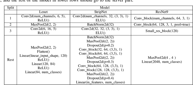 Figure 4 for On Feasibility of Server-side Backdoor Attacks on Split Learning