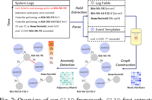 Figure 2 for GLAD: Content-aware Dynamic Graphs For Log Anomaly Detection