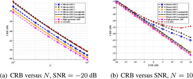 Figure 1 for Optimal Mixed-ADC arrangement for DOA Estimation via CRB using ULA