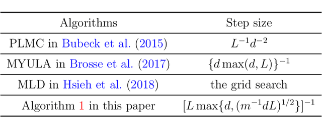 Figure 3 for Efficiently handling constraints with Metropolis-adjusted Langevin algorithm