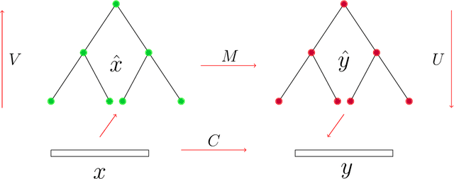 Figure 1 for FMM-Net: neural network architecture based on the Fast Multipole Method