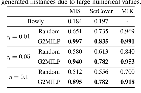 Figure 3 for A Deep Instance Generative Framework for MILP Solvers Under Limited Data Availability