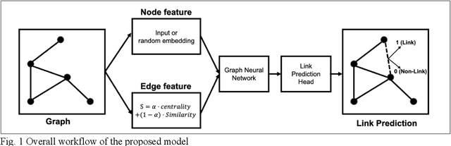 Figure 1 for A parameterised model for link prediction using node centrality and similarity measure based on graph embedding