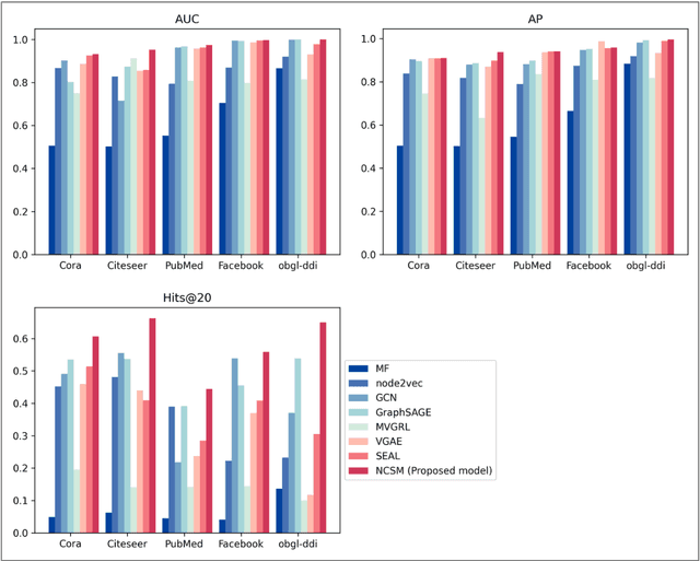 Figure 4 for A parameterised model for link prediction using node centrality and similarity measure based on graph embedding