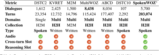 Figure 1 for SpokenWOZ: A Large-Scale Speech-Text Benchmark for Spoken Task-Oriented Dialogue in Multiple Domains