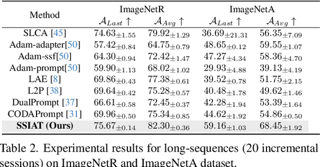 Figure 4 for Semantically-Shifted Incremental Adapter-Tuning is A Continual ViTransformer