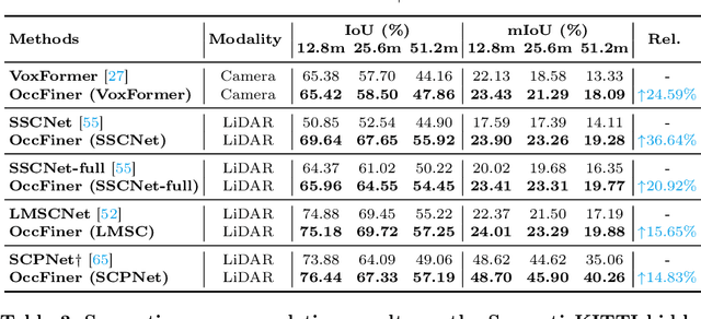 Figure 3 for OccFiner: Offboard Occupancy Refinement with Hybrid Propagation