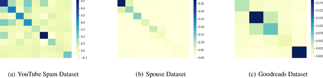 Figure 1 for A Benchmark Generative Probabilistic Model for Weak Supervised Learning